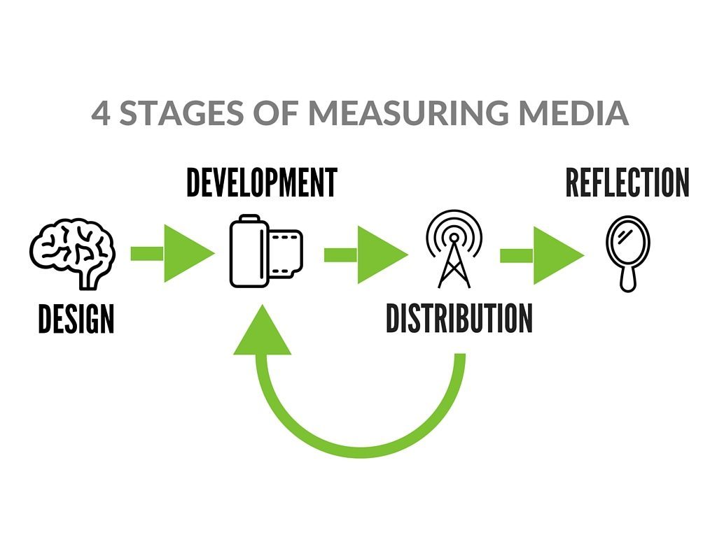 4 Stages of Measuring Media Outcomes