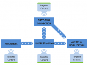 Media Affecting Change Flow Chart