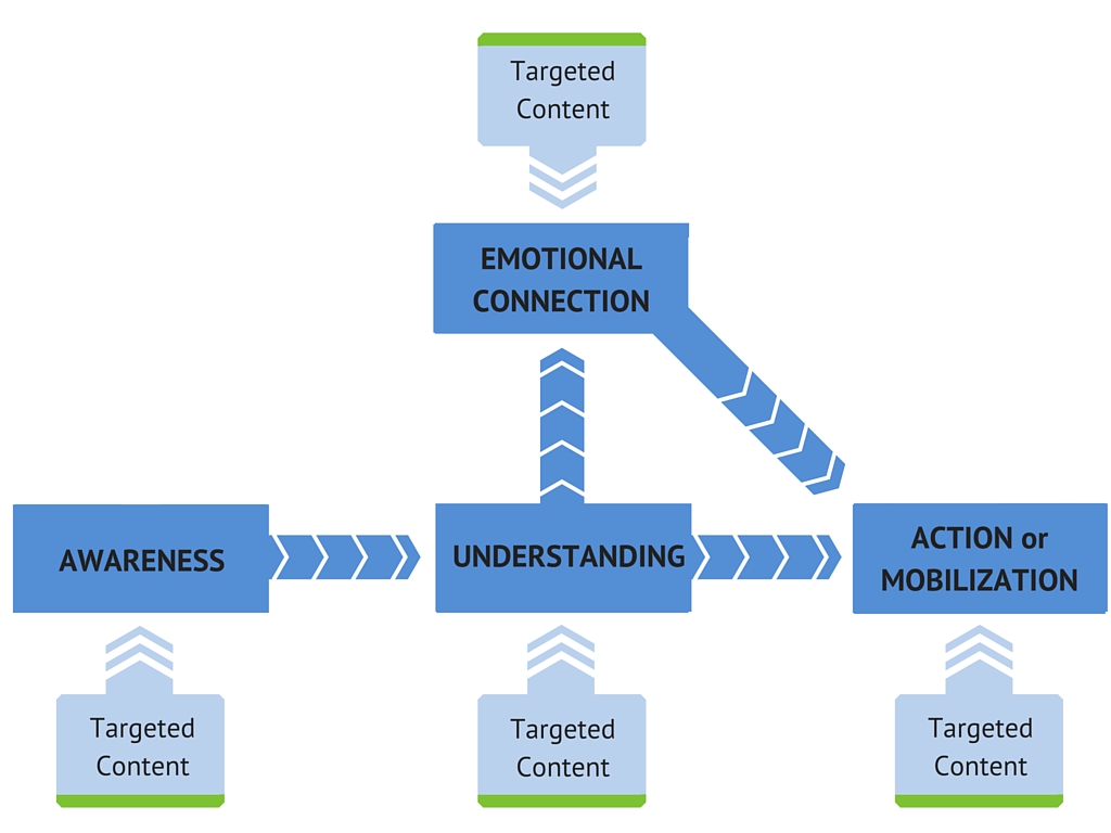 Flow of Media Effect