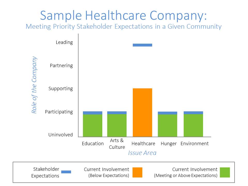 Meeting Priority Stakeholder Expectations