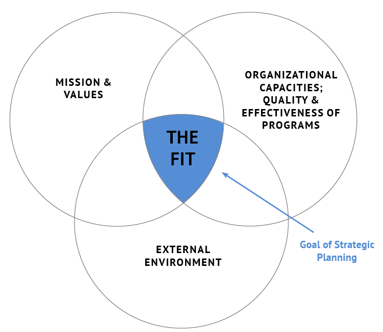 TCC Group’s Former Approach to Planning